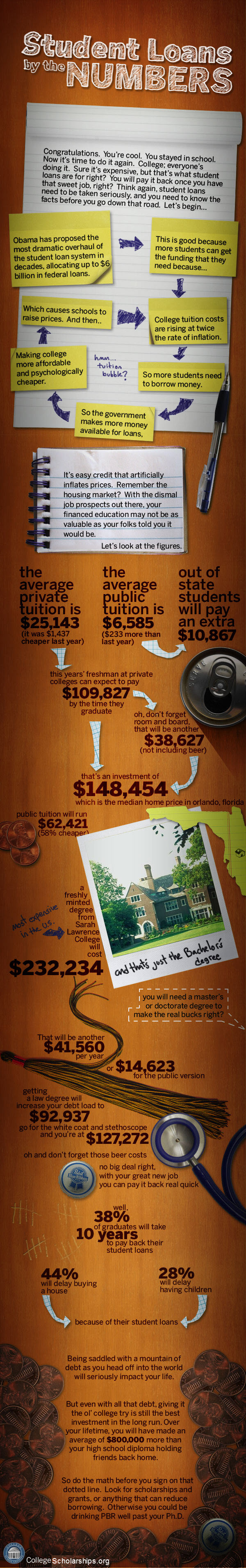 Student Loans by the Numbers.